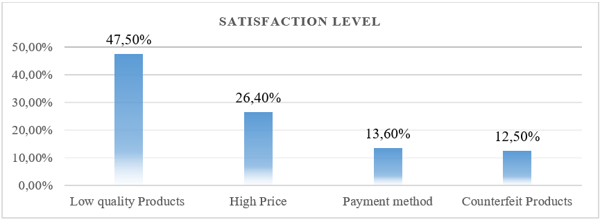 Respondents E-products satisfaction level